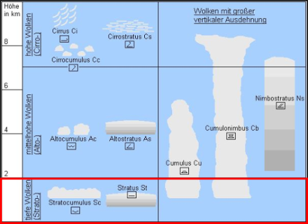 Schematische Darstellung der Wolkenstockwerke