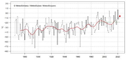 Liniendiagramm zur Wintertemperatur in der Schweiz.