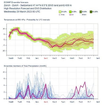 ECMWF-Ensemble-Vorhersage der Temperatur in 1500 Meter Höhe (oben) und des Niederschlags (unten) für die Region Zürich: Bis am Montag fällt immer wieder Niederschlag und es wird sukzessive kälter. Quelle: ECMWF