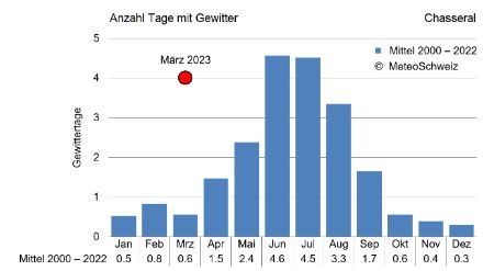 Anzahl der Tage mit Gewitter auf dem Chasseral in der Periode 2000 bis 2022. Quelle: MeteoSchweiz