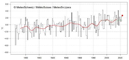 Liniengrafik zur Märztemperatur in der Schweiz.