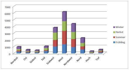 Häufigkeit aller Strömungslagen aufgeteilt in die Jahreszeiten in den Jahren 1961-2010. Quelle: MeteoSchweiz
