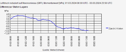 Verlauf der Druckdifferenz zwischen Zürich-Kloten und Lugano. Das Föhnereignis verzeichnete sein Maximum in den Morgen- und Mittagstunden des Sonntags mit einem Südüberdruck von knapp 10 hPa.