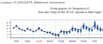 Vom ECMWF prognostizierter Temperaturverlauf (6h-Intervalle inkl. Unsicherheitsbereich), beispielhaft für Wädenswil. Im Laufe des Montags geht die Temperatur kontinuierlich zurück, dies aufgrund der einsickernden Polarluft. 