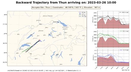Rückwärtstrajektorien von Thun.