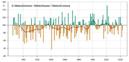 Säulengrafik zum Niederschlag im Winterhalbjahr in der Schweiz.