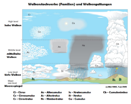 Grafik der verschiedenen Stockwerke der Atmosphäre mit den dazugehörigen Wolkengattungen.
