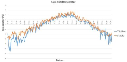 Jahresverlauf der tiefsten Tagesminima auf 5 cm im Zeitraum 1981-2023 an den Stationen Tänikon (TG) und Stabio (TI). Noch im Juni kann es zu Bodenfrost kommen, dies selbst im Südtessin. Im Hochwinter kann die Bodenoberflächentemperatur in Tänikon sogar auf unter -30 Grad sinken.