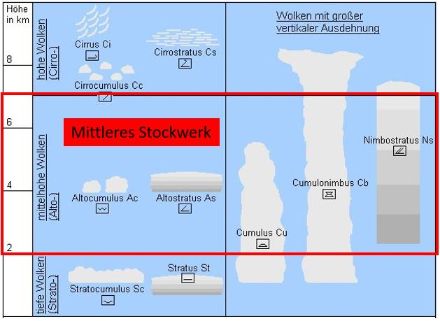 Schematische Darstellung der Wolkenstockwerke. Das im heutigen Blog behandelte mittlere Stockwerk ist rot eingerahmt.
