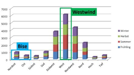 In den Jahren 1961-2010 dominierten in der Schweiz auf 500 hPa (ca. 5500 Meter ü. M.) eindeutig die westlichen Winde. Sie traten in diesem Zeitraum an insgesamt rund 6000 Tagen auf.