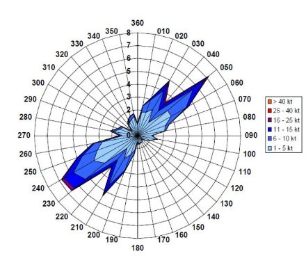 Windrose in Genf in den Jahren 1993-2002. Die Windrichtung (Zahlen im Kreis) ist in Grad angegeben. 180 Grad bedeutet Südwind, 270 Grad Westwind etc. Die vertikalen Zahlen bedeuten die Häufigkeit in Prozent. Die Farben kennzeichnen die Windstärken, vgl. Legende rechts aussen. Die westlichen Winde - in Genf meist aus 230 bis 240 Grad kommend - sind etwa gleich häufig wie die Bise, welche meist aus 30 bis 60 Grad kommt. . 
