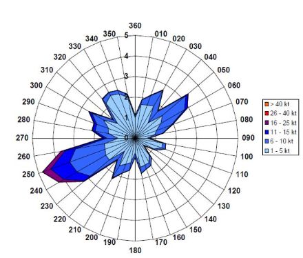 Windrose in Kloten in den Jahren 1993-2002. Die Windrichtung (Zahlen im Kreis) ist in Grad angegeben. 180 Grad bedeutet Südwind, 270 Grad Westwind etc. Die vertikalen Zahlen bedeuten die Häufigkeit in Prozent. Die Farben kennzeichnen die Windstärken, vgl. Legende rechts aussen. Die westlichen Winde - in Kloten meist aus 240 bis 250 Grad kommend - sind deutlich häufiger als die Bise (meist 10 bis 80 Grad). Noch seltener kommen Nordwest- und Südostwinde vor.