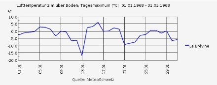 Am 13. Januar 1968 war es in La Brévine mit maximal  -17.0 Grad auch tagsüber sehr kalt, dies nachdem am Morgen sogar -40.5 Grad gemessen wurden. Einen Tag später zeigte das Thermometer maximal 2.4 Grad an.  Die Tageshöchsttemperatur erhöhte sich also um 19.4 Grad. Betrachtet man den Unterschied zwischen dem Tagesminimum am 13. Januar 1968 und dem Tagesmaximum vom 14. Januar 1968, so kommt man auf eine Temperaturänderung von 42.9 Grad innert nur etwa 32 Stunden.  