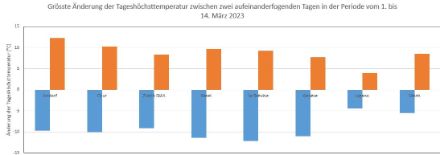 Änderung der Tageshöchsttemperatur zwischen zwei aufeinanderfolgenden Tagen in der Periode zwischen dem 1. März 2023 und dem 14. März 2023. Die roten Balken markieren die kräftigsten Temperaturanstiege, die blauen Balken die stärksten Temperaturrückgänge. Auffallend sind die grossen Änderungen von rund 10 Grad an den Stationen in den Niederungen der Alpennordseite in beide Richtungen.