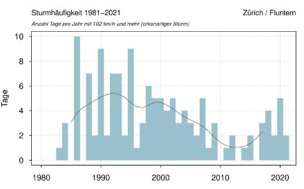 Anzahl Tage mit Böenspitzen von 102 km/h und mehr seit dem Jahr 1981 in Zürich-Fluntern. In Zürich treten Böenspitzen hauptsächlich bei Weststürmen auf. Aus der Graphik lässt sich erkennen, dass Weststürme in den 90er Jahren des vergangenen Jahrhunderts häufig waren. Um das Jahr 2010 kamen starke Weststürme selten vor. In letzter Zeit ist eher wieder eine Zunahme zu verzeichnen.