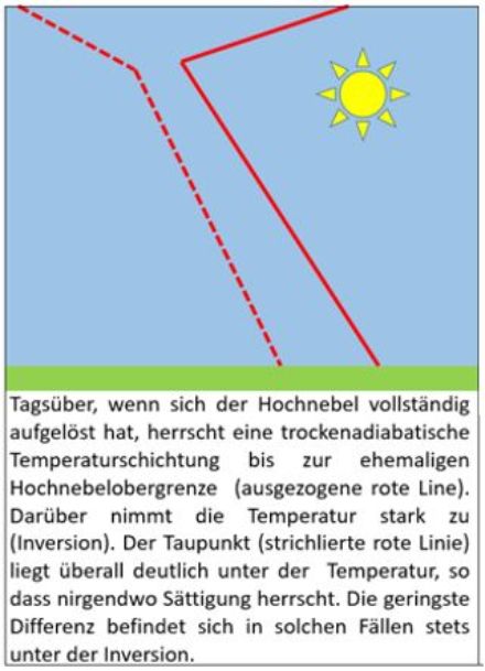 Schematische Darstellung des Temperatur- und Taupunktprofils nach Auflösung des Hochnebels. Der verschwundene Hochnebel unterhalb der Inversion lässt sich nur noch daran erkennen, dass der Taupunkt nur wenig unter der Temperatur liegt, was auf eine hohe relative Luftfeuchtigkeit schliessen lässt. 