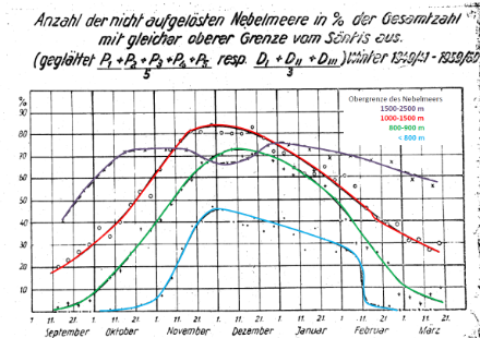 Auflösung des Hochnebels über dem Mittelland im Winterhalbjahr in den Jahren 1940/1941-1959/1960 in Abhängigkeit von der Hochnebelobergrenze. Anfangs März lösen sich die meisten Hochnebelmeere auf, nur bei hohen Obergrenzen über 1500 Metern gelingt dies eher selten.