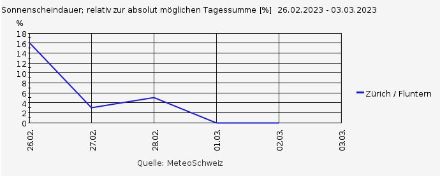 Relative Sonnenscheindauer in Zürich zwischen dem 26. Februar 2023 und gestern, den 2. März 2023. Am 26. Februar riss die starke Bise noch Löcher in die Wolkendecke. In der Folge sorgte der Hochnebel, welcher infolge der tiefdruckbestimmten Bise eine hohe Obergrenze hatte, für sehr sonnenarme Witterung.
