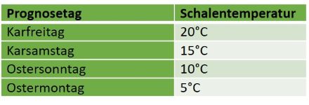 Tabelle mit den Schalentemperaturen für die Ostertage