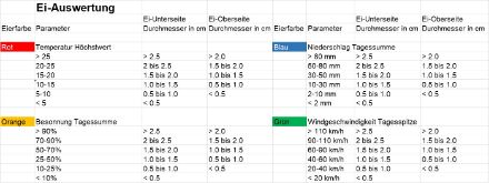 Auswertetabelle der «getütschten» Eier in Bezug auf Farbe und Parameter.