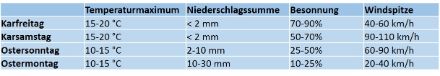 Tabelle der Osterprognose 2023 für den Ort Zürich-Flughafen.