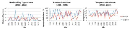 Niederschlagssumme, Sonnenscheindauer und Temperaturmaximum gemittelt über alle 4 Ostertage dargestellt pro Jahr für die Stationen Zürich und Lugano.