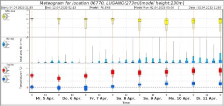 Meteogramm für Lugano mit Wahrscheinlichkeiten für die Besonnung, Niederschlag und Temperatur (Besonnung und Temperatur am Termin 0 UTC gilt jeweils für den Vortag).