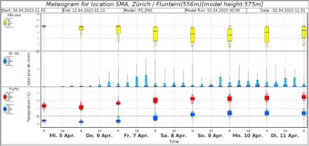 Meteogramm für Zürich (Fluntern) mit Wahrscheinlichkeiten für die Besonnung, Niederschlag und Temperatur (Besonnung und Temperatur am Termin 0 UTC gilt jeweils für den Vortag).