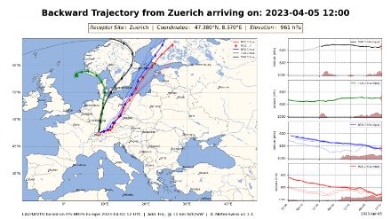 Mit Hilfe von Rückwärtstrajektorien kann die Herkunft der Luftmasse in den verschiedenen Höhen bestimmt werden (rot: Ankunft auf 925 hPa, ca. 800 m; blau: auf 850 hPa, ca. 1500 m; grün: auf 700 hPa, ca. 3000 m; schwarz: auf 500 hPa, ca. 5500 m.) 