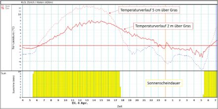 Verlauf der Temperatur auf 2 m und 5 cm (oben) und der Sonnenscheindauer (unten) am Flughafen Zürich-Kloten. Am Abend erfolgt in Bodennähe eine rasche und markante Abkühlung. Auf zwei Metern Höhe ist diese verzögert und weniger stark. Als Faustregel gilt, dass in einer klaren Nacht die Temperatur auf fünf Zentimetern etwa fünf Grad tiefer ist als auf der Standardmesshöhe von zwei Metern. Der nächtliche Anstieg der Temperatur in Bodennähe ist auf durchziehende hohe Wolkenfelder zurückzuführen.