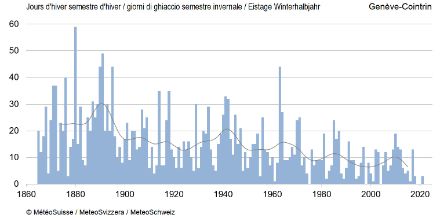 Säulendiagramm zur Häufigkeit von Eistagen im Winterhalbjahr.