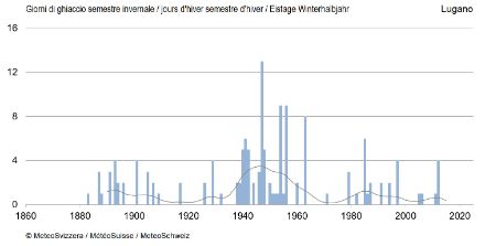 Säulendiagramm zur Häufigkeit von Eistagen im Winterhalbjahr.