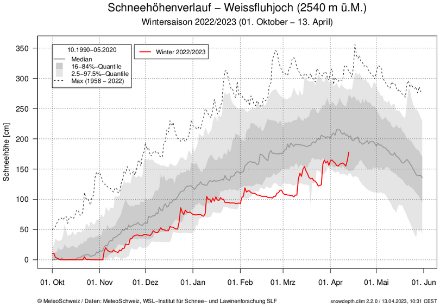 Verlauf der Schneehöhe auf dem Weissfluhjoch für den laufenden Winter 22/23 bis heute in rot und die Norm mit Standardabweichung in grau. 