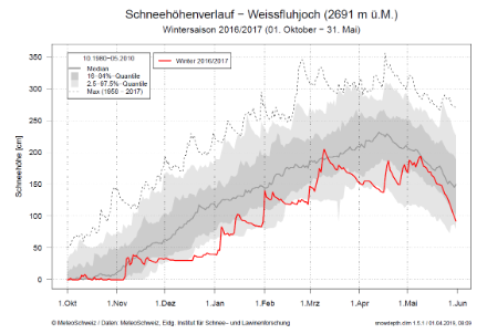 Verlauf der Schneehöhe auf dem Weissfluhjoch für den Winter 16/17 in rot und die (damalige) Norm mit Standardabweichung in grau. 