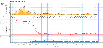 Verlauf von Mittelwind und Böenspitzen (orange, oben), Temperatur und Feuchttemperatur (Linien im mittleren Diagramm) und zehnminütige Niederschlagsmengen (blaue Balken, unten) an der Station Elm. Die Feuchttemperatur wechselt von Rot auf Blau bei +1.3 Grad, was empirisch dem Wechsel von Regen zu Schneefall bzw. dem Absinken der Schneefallgrenze unter die Stationshöhe entspricht).  