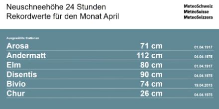 Neuschneehöhe 24 Stunden, Rekordwerte für ausgewählte Stationen in den zentralen und östlichen Schweizer Alpen. 