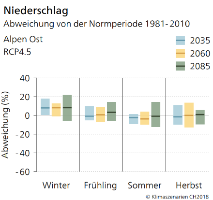 Säulendiagramm zu den Niederschlagsszenarien.