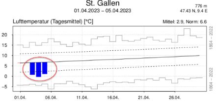 Verlauf der Temperaturabweichung in St. Gallen anfangs April.