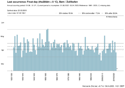 Balken-Grafik mit spätesten Zeitpunkten des Frostes in Bern