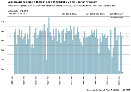 Letzter Tag der Wintersaison mit einer Schneehöhe von mindestens 1 cm (gemessen am Morgen um 6 UTC) in Zürich-Fluntern. Die Hälfte der Termine liegt vor dem 29.03., die andere Hälfte danach. Der früheste letzte Schneetag wurde am 12.12.2019, der späteste am 28.05.1961 beobachtet.