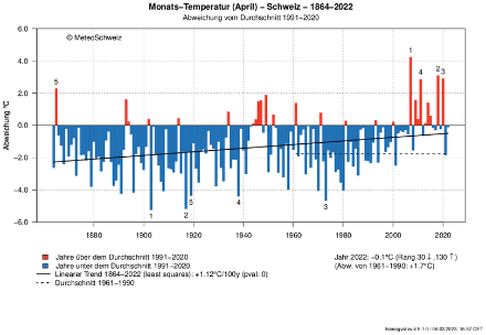 Monatsmitteltemperatur April für die gesamte Schweiz in den Jahren 1864 bis 2022. Die viel zu warmen Aprilmonate der Jahre 2007, 2011, 2018 und 2020 stechen deutlich in der Zeitreihe heraus. Insgesamt kann seit dem Jahr 2007 eine Häufung von teilweise deutlich zu warmen Aprilmonaten beobachtet werden.