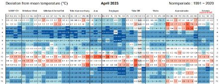Abweichung der Tagesmitteltemperatur an SMN-Wetterstationen in den verschiedenen Regionen der Schweiz im Zeitraum 01.04. bis 16.04.2023. Rot eingefärbt sind zu warme Tage (mehr als 1 °C positive Abweichung), blau eingefärbt sind zu kalte Tage (mehr als 1 °C negative Abweichung).