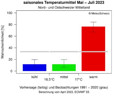 Saisonausblick als vorhergesagte Temperaturtendenz, hier für die Monate Mai-Juli 2023 für die Region Nord- und Ostschweizer Mittelland. Quelle: MeteoSchweiz