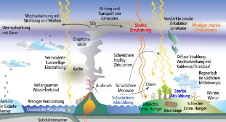 Prozesse im Erdsystem im Zusammenhang mit Vulkanausbrüchen. Quelle: «Tambora und das Jahr ohne Sommer 1816», Publikation Akademie der Naturwissenschaften Schweiz (SCNAT) im Jahr 2016.