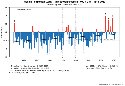 Abweichungen der April-Durchschnittstemperatur von der Norm 1991-2020 seit Messbeginn 1864 bis 2022 für die Alpennordseite unterhalb von 1000 m ü.M. Die wärmsten Monate wurden allesamt in den letzten Jahren registriert, die kältesten liegen bereits etwa ein ganzes Jahrhundert zurück.