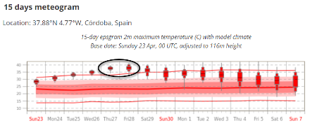Ensemble-Vorhersage der Maximaltemperatur 2 m über Boden in Córdoba, Andalusien. Am heissesten dürfte es demnach am Donnerstag/Freitag werden (ungefähr 37, 38 Grad). Die Unsicherheit in der Vorhersage ist mit dem roten Balken ersichtlich. Je grösser der Balken, desto unsicherer ist die Vorhersage. Die roten Schattierungen zeigen die (Modell-)Klimatologie mit der dicken roten Linie als Median und den beiden dünneren roten Linien als Maximum bzw. Minimum der Maximaltemperatur an. 