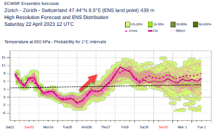 Ensemble-Vorhersage der Lufttemperatur auf rund 1500 m ü.M. (850 hPa) für Zürich in den nächsten 10 Tagen. Ab nächsten Mittwoch, 26.4.23 setzt eine Erwärmung ein. Die Unsicherheit der Vorhersage ist mit der Schattierung/Einfärbung erkennbar. Je grösser quasi die Farbbereiche sind, desto unsicherer ist die Vorhersage. Die schwarze Linie zeigt das klimatologische Mittel der Lufttemperatur auf derselben Höhe. 
