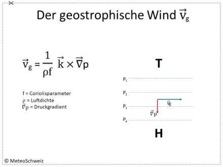 Meteorologische Formeln zum Ausschneiden und Sammeln: Der geostrophische Wind. Rechts das Druckfeld und der geostrophische Wind. Die Zeichnung gilt für die Nordhalbkugel. 