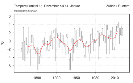 Temperaturmittel zwischen Mitte Dezember und Mitte Januar seit Messbeginn bis 2023 an der Station Zürich/Fluntern. In dieser Zeitspanne schwingt der vergangene Winter deutlich obenaus.