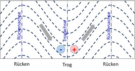 Idealisierte Darstellung der Strömung auf 500 hPa mit einer Abfolge von Rücken und Trog. Die Pfeile zeigen die Strömungsrichtung an, das Gebiet mit «+» die Region der zunehmend zyklonalen Krümmung, das Gebiet mit «-» die abnehmende zyklonale Krümmung im Trog an.